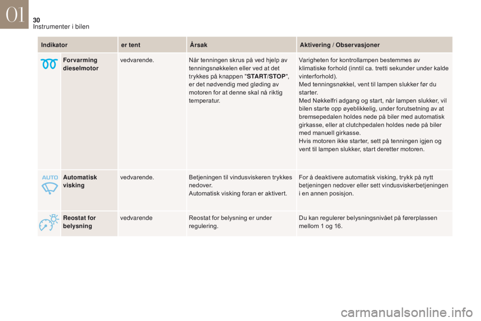 CITROEN DS4 2017  InstruksjonsbØker (in Norwegian) 30
DS4_no_Chap01_instruments- de-bord_ed01-2016
Reostat for 
belysningvedvarende
Reostat for belysning er under 
regulering. Du kan regulerer belysningsnivået på førerplassen 
mellom 1
  og 16.
Aut