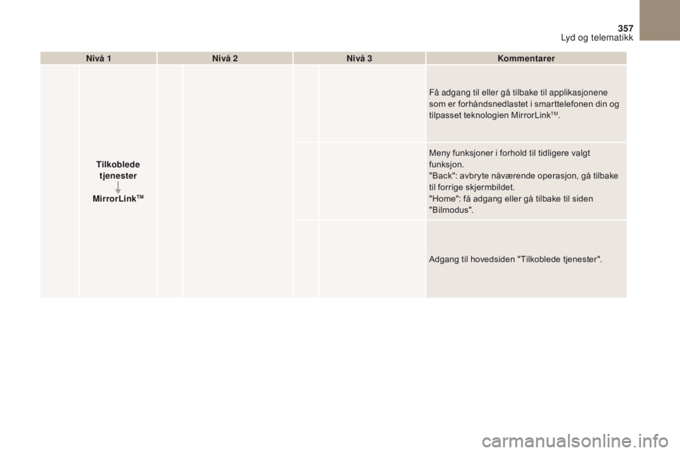 CITROEN DS4 2017  InstruksjonsbØker (in Norwegian) 357
DS4_no_Chap10b_SMEGplus_ed01-2016
Nivå 1Nivå 2 Nivå 3 Kommentarer
Tilkoblede  tjenester
MirrorLink
TM
Få adgang til eller gå tilbake til applikasjonene 
som er forhåndsnedlastet i smarttelef