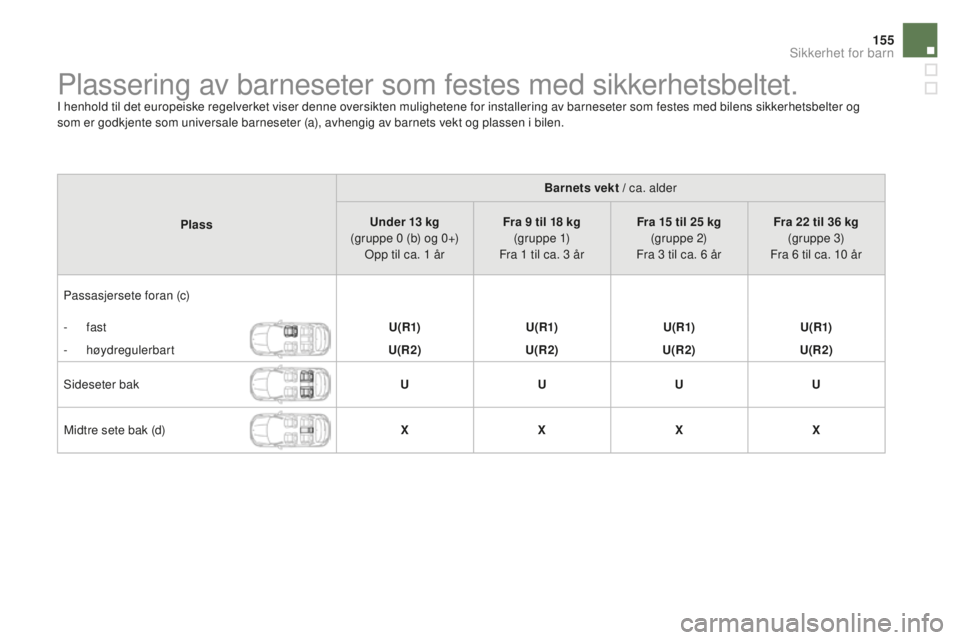 CITROEN DS4 2016 InstruksjonsbØker (in Norwegian) 155
DS4_no_Chap06_securite enfants_ed03-2015
Plassering av barneseter som festes med sikkerhetsbeltet.I henhold til det europeiske regelverket viser denne oversikten mulighetene for installering av ba CITROEN DS4 2016 InstruksjonsbØker (in Norwegian) 155
DS4_no_Chap06_securite enfants_ed03-2015
Plassering av barneseter som festes med sikkerhetsbeltet.I henhold til det europeiske regelverket viser denne oversikten mulighetene for installering av ba