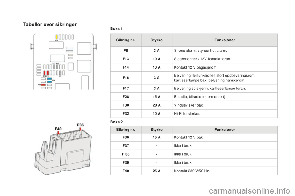 CITROEN DS4 2016  InstruksjonsbØker (in Norwegian) DS4_no_Chap09_info-pratiques_ed03-2015
Boks 1Sikring nr. Styrke Funksjoner
F8 3
  ASirene alarm, styreenhet alarm.
F13 10
 

ASigarettenner / 12V-kontakt foran.
F14 10
 

AKontakt 12
  V bagasjerom.
F