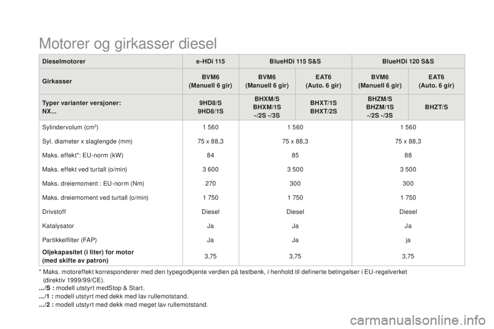 CITROEN DS4 2016 InstruksjonsbØker (in Norwegian) DS4_no_Chap11_caracteristiques_ed03-2015
Motorer og girkasser diesel
dieselmotorere -H d i 115BlueH d i 115 S&SBlueH d i 120 S&S
Girkasser BVM6
(Manuell 6
gir)BVM6
(Manuell 6
gir)E AT 6
(Auto. CITROEN DS4 2016 InstruksjonsbØker (in Norwegian) DS4_no_Chap11_caracteristiques_ed03-2015
Motorer og girkasser diesel
dieselmotorere -H d i 115BlueH d i 115 S&SBlueH d i 120 S&S
Girkasser BVM6
(Manuell 6
gir)BVM6
(Manuell 6
gir)E AT 6
(Auto.