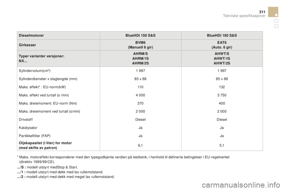 CITROEN DS4 2016 InstruksjonsbØker (in Norwegian) 3 11
DS4_no_Chap11_caracteristiques_ed03-2015
dieselmotorerB lueH d i 150 S&SBlueH d i 180 S&S
Girkasser BVM6
(Manuell 6
gir)E AT 6
(Auto. 6
gir)
Typer varianter versjoner:
NX... AHRM/S
AHRM/1 CITROEN DS4 2016 InstruksjonsbØker (in Norwegian) 3 11
DS4_no_Chap11_caracteristiques_ed03-2015
dieselmotorerB lueH d i 150 S&SBlueH d i 180 S&S
Girkasser BVM6
(Manuell 6
gir)E AT 6
(Auto. 6
gir)
Typer varianter versjoner:
NX... AHRM/S
AHRM/1