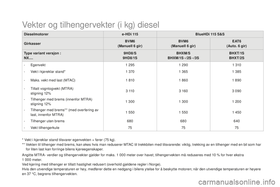 CITROEN DS4 2016  InstruksjonsbØker (in Norwegian) DS4_no_Chap11_caracteristiques_ed03-2015
dieselmotorere -H d i 115BlueH d i 115  S&S
Girkasser BVM6
(Manuell 6
 

gir)BVM6
(Manuell 6
 

gir)E AT 6
(Auto. 6
 

gir)
Type variant versjon :
NX.... 9H
d8