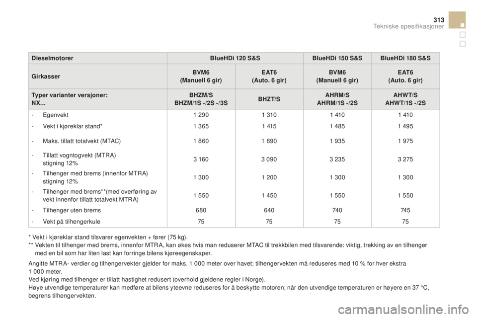 CITROEN DS4 2016  InstruksjonsbØker (in Norwegian) 313
DS4_no_Chap11_caracteristiques_ed03-2015
dieselmotorerB lueH d i 120  S&SBlueH d i 150  S&S BlueH d i 180  S&S
Girkasser BVM6
(Manuell 6
 

gir)E AT 6
(Auto. 6
 

gir)BVM6
(Manuell 6
 

gir)E AT 6