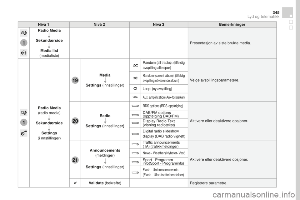 CITROEN DS4 2016  InstruksjonsbØker (in Norwegian) 1
1
21
20
19
345
DS4_no_Chap12c_SMEGplus_ed03-2015
Nivå 1Nivå 2 Nivå 3 Bemerkninger
Radio Media
Sekundærside Media list  
(medialiste) Presentasjon av siste brukte media.
Radio Media   
(radio med