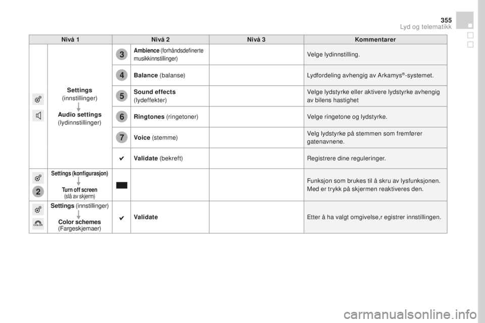 CITROEN DS4 2016  InstruksjonsbØker (in Norwegian) 2
3
4
5
6
7
355
DS4_no_Chap12c_SMEGplus_ed03-2015
Nivå 1Nivå 2 Nivå 3 Kommentarer
Settings  
(innstillinger)
Audio settings  
(lydinnstillinger)
Ambience  (forhåndsdefinerte 
musikkinnstillinger)V