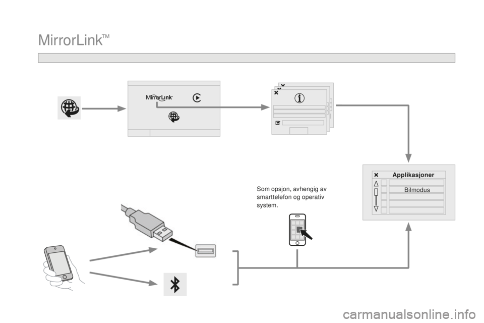CITROEN DS4 2016  InstruksjonsbØker (in Norwegian) DS4_no_Chap12c_SMEGplus_ed03-2015
MirrorLink™
Som opsjon, avhengig av 
smarttelefon og operativ 
system.Applikasjoner
Bilmodus 