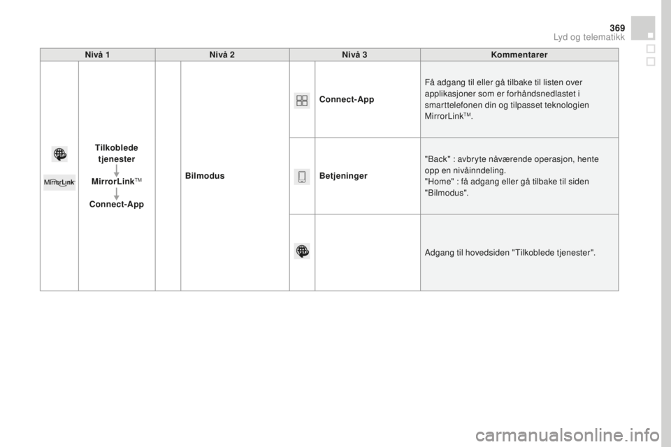 CITROEN DS4 2016  InstruksjonsbØker (in Norwegian) 369
DS4_no_Chap12c_SMEGplus_ed03-2015
Nivå 1Nivå 2 Nivå 3 Kommentarer
Tilkoblede  tjenester
MirrorLink
TM
connect-App Bilmodus
co
 nnect-App
Få adgang til eller gå tilbake til listen over 
applik