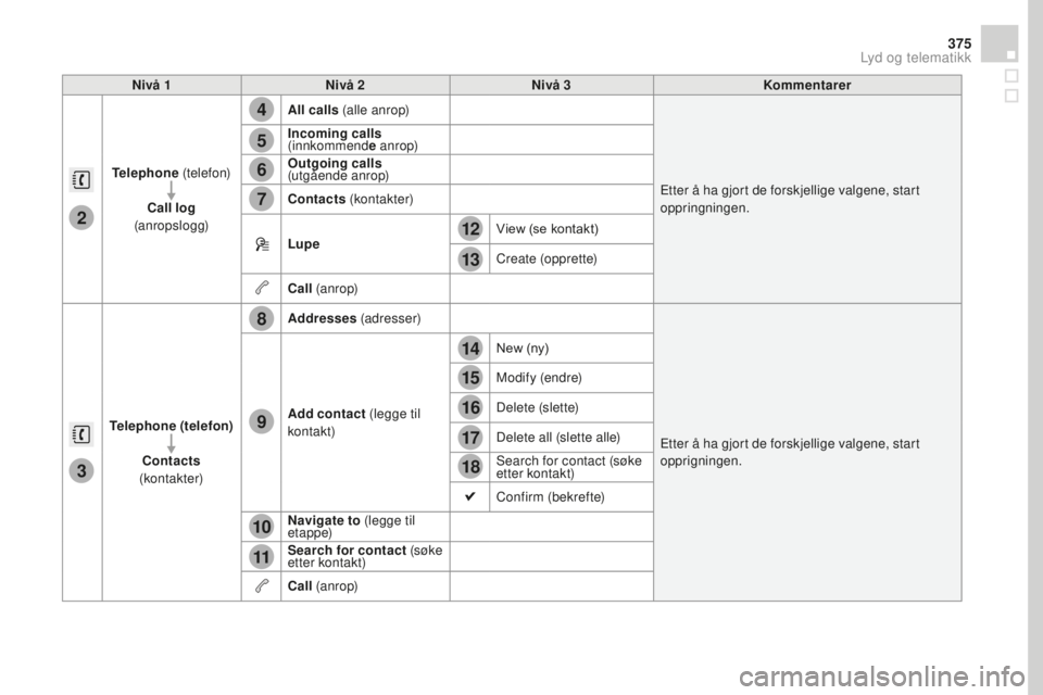 CITROEN DS4 2016  InstruksjonsbØker (in Norwegian) 4
5
6
7
8
12
13
14
15
16
17
18
9
10
11
3
2
375
DS4_no_Chap12c_SMEGplus_ed03-2015
Nivå 1Nivå 2 Nivå 3 Kommentarer
Telephone  (telefon)
cal

l log 
(anropslogg) All calls
 (alle anrop)
Etter å ha gj