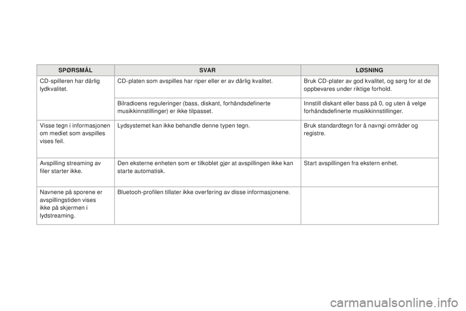 CITROEN DS4 2016  InstruksjonsbØker (in Norwegian) DS4_no_Chap12c_SMEGplus_ed03-2015
SPØRSMÅLSVA R LØSNING
CD-spilleren har dårlig 
lydkvalitet. CD-platen som avspilles har riper eller er av dårlig kvalitet.
Bruk CD-plater av god kvalitet, og sø