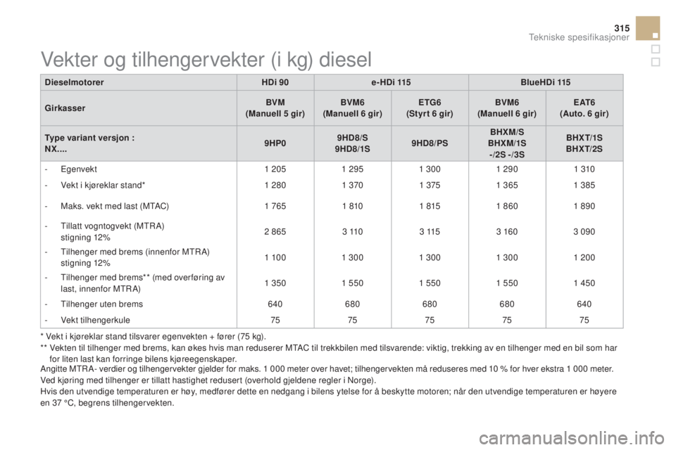 CITROEN DS4 2015 InstruksjonsbØker (in Norwegian) 315
DS4_no_Chap11_caracteristiques_ed02-2015
DieselmotorerHDi 90e-HDi 115 BlueHDi 115
Girkasser BVM
(Manuell 5
gir)BVM6
(Manuell 6
gir)ETG6
(Styr t 6
gir)BVM6
(Manuell 6
gir)E AT 6
(Auto. 6 CITROEN DS4 2015 InstruksjonsbØker (in Norwegian) 315
DS4_no_Chap11_caracteristiques_ed02-2015
DieselmotorerHDi 90e-HDi 115 BlueHDi 115
Girkasser BVM
(Manuell 5
gir)BVM6
(Manuell 6
gir)ETG6
(Styr t 6
gir)BVM6
(Manuell 6
gir)E AT 6
(Auto. 6