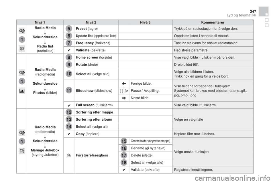 CITROEN DS4 2015  InstruksjonsbØker (in Norwegian) 15
5
12
8
16
6
13
9
17
7
14
10
11
18
1
1
1
347
DS4_no_Chap12c_SMEGplus_ed02-2015
Nivå 1Nivå 2 Nivå 3 Kommentarer
Radio Media
Sekundærside Radio list 
(radioliste) Preset
 (lagre) Trykk på en radi