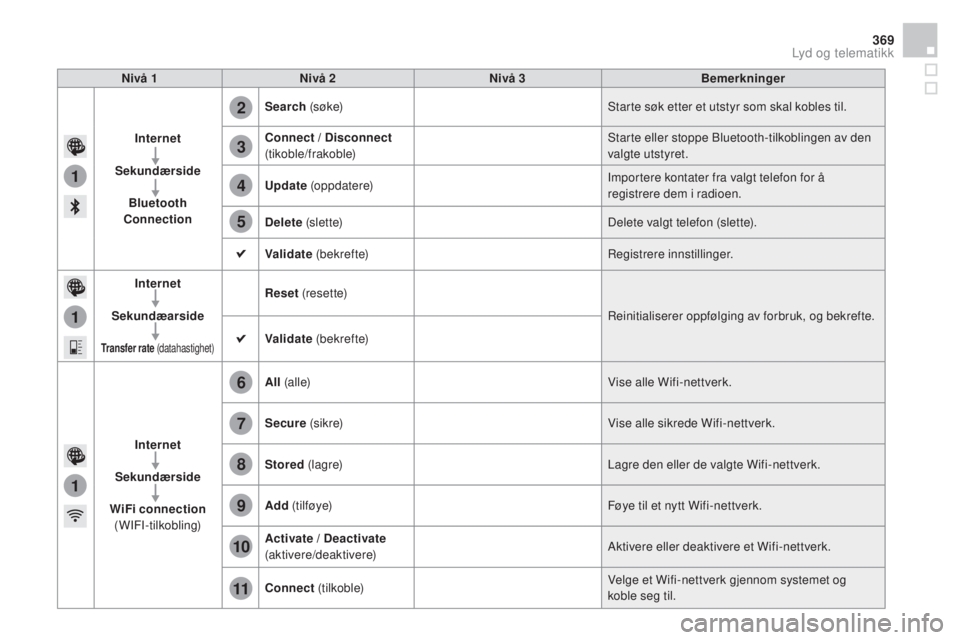 CITROEN DS4 2015  InstruksjonsbØker (in Norwegian) 1
1
1
2
3
4
5
6
7
8
9
10
11
369
DS4_no_Chap12c_SMEGplus_ed02-2015
Nivå 1Nivå 2 Nivå 3 Bemerkninger
Internet
Sekundærside Bluetooth 
co

nnection Search
 (søke) Starte søk etter et utstyr som ska