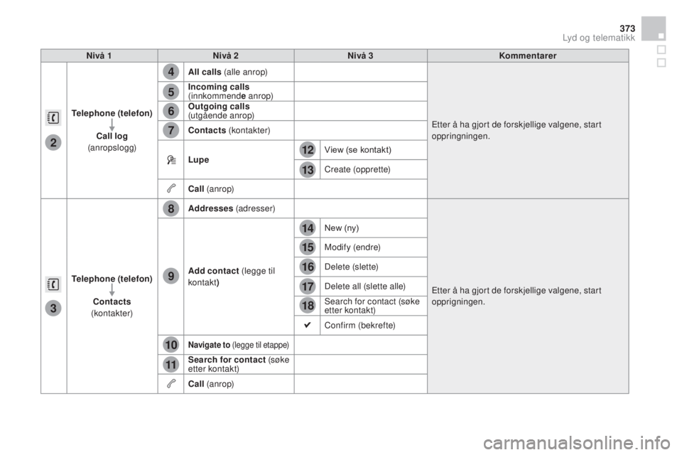 CITROEN DS4 2015 InstruksjonsbØker (in Norwegian) 4
5
6
7
8
12
13
14
15
16
17
18
9
10
11
3
2
373
DS4_no_Chap12c_SMEGplus_ed02-2015
Nivå 1Nivå 2 Nivå 3 Kommentarer
Telephone (telefon)
cal
l log
(anropslogg) All calls
(alle anrop)
Etter å ha gj CITROEN DS4 2015 InstruksjonsbØker (in Norwegian) 4
5
6
7
8
12
13
14
15
16
17
18
9
10
11
3
2
373
DS4_no_Chap12c_SMEGplus_ed02-2015
Nivå 1Nivå 2 Nivå 3 Kommentarer
Telephone (telefon)
cal
l log
(anropslogg) All calls
(alle anrop)
Etter å ha gj