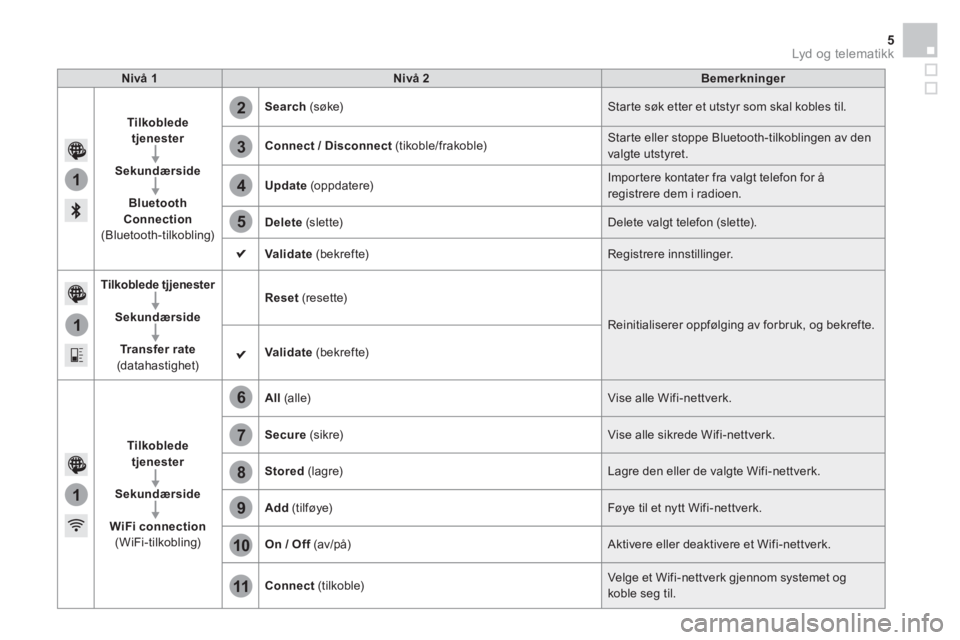 CITROEN DS4 2015  InstruksjonsbØker (in Norwegian) 1
1
1
2
3
4
5
6
7
8
9
10
11
  Lyd og telematikk 5
 
 
Nivå 1 
   
Nivå 2 
   
Bemerkninger 
 
   
Tilkoblede 
tjenester 
 
   
   
Sekundærside 
 
   
   
Bluetooth 
Connection 
 
(Bluetooth-tilkob