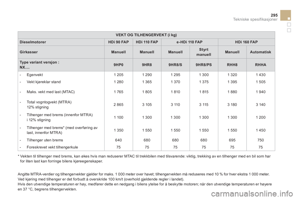 CITROEN DS4 2014 InstruksjonsbØker (in Norwegian) 295Tekniske spesifikasjoner
VEKT OG TILHENGERVEKT (i kg)
Dieselmotorer
HDi 90 FAP
HDi 110 FAP
e- HDi 110 FAP
HDi 160 FAP
Girkasser
Manu CITROEN DS4 2014 InstruksjonsbØker (in Norwegian) 295Tekniske spesifikasjoner
VEKT OG TILHENGERVEKT (i kg)
Dieselmotorer
HDi 90 FAP
HDi 110 FAP
e- HDi 110 FAP
HDi 160 FAP
Girkasser
Manu
