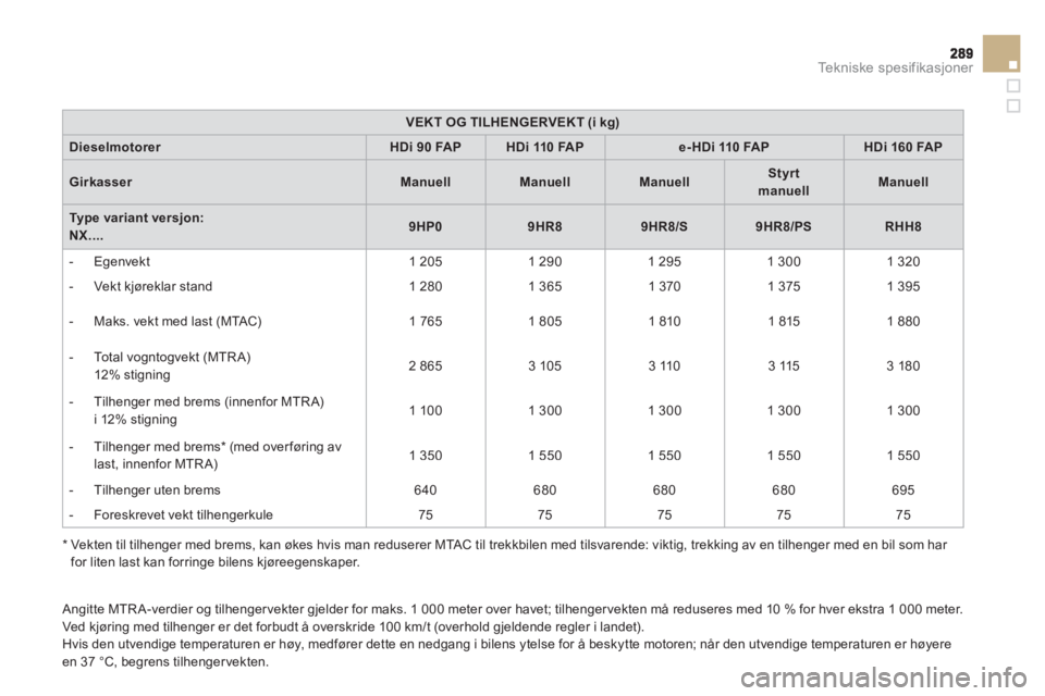 CITROEN DS4 2013 InstruksjonsbØker (in Norwegian) Tekniske spesifikasjoner
VEKT OG TILHENGERVEKT (i kg)
DieselmotorerHDi 90 FAPHDi 110 FAPe- HDi 110 FAPHDi 160 FAP
GirkasserManuellManuellManuellStyrtmanuellManuell
Type variant versjon: NX....9HP09HR CITROEN DS4 2013 InstruksjonsbØker (in Norwegian) Tekniske spesifikasjoner
VEKT OG TILHENGERVEKT (i kg)
DieselmotorerHDi 90 FAPHDi 110 FAPe- HDi 110 FAPHDi 160 FAP
GirkasserManuellManuellManuellStyrtmanuellManuell
Type variant versjon: NX....9HP09HR