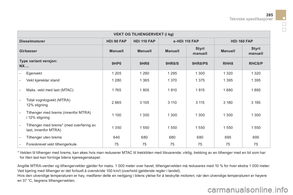 CITROEN DS4 2011 InstruksjonsbØker (in Norwegian) 285
Tekniske spesifikasjoner
VEKT OG TILHENGERVEKT (i kg)
DieselmotorerHDi 90 FAPHDi 110 FAPe- HDi 110 FAPHDi160FAP
GirkasserManuellManuellManuellStyrt manuellManuellStyrtmanuell
Type variant versjon: CITROEN DS4 2011 InstruksjonsbØker (in Norwegian) 285
Tekniske spesifikasjoner
VEKT OG TILHENGERVEKT (i kg)
DieselmotorerHDi 90 FAPHDi 110 FAPe- HDi 110 FAPHDi160FAP
GirkasserManuellManuellManuellStyrt manuellManuellStyrtmanuell
Type variant versjon: