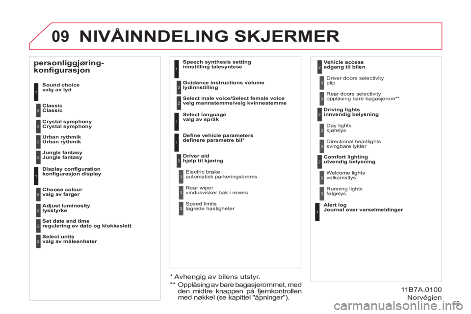 CITROEN DS4 2011  InstruksjonsbØker (in Norwegian) 09
6 
  NIVÅINNDELING SKJERMER 
 
 
Sound choice
  valg av lyd
Classic
   
 
 
Classic  1
2
 
 
Alert log
  Journal over varselmeldinger  
 
     
Welcome lights
velkomstlys
   
Running lights
følge