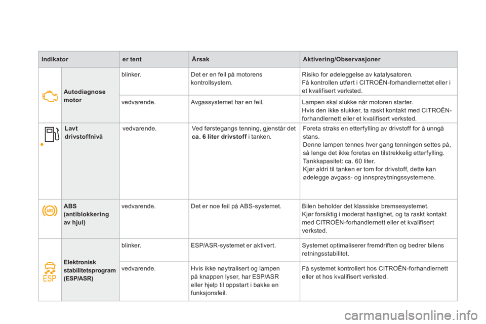 CITROEN DS4 2011  InstruksjonsbØker (in Norwegian) Indikatorer tentÅrsakAktivering/Observasjoner
ABS(antiblokkeringav hjul)
   
vedvarende. Det er noe feil på ABS-systemet.  Bilen beholder det klassiske bremsesystemet.
  Kjør forsiktig i moderat ha