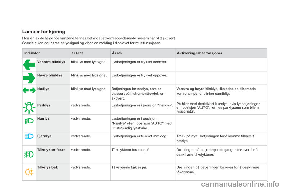 CITROEN DS4 2011  InstruksjonsbØker (in Norwegian) Indikatorer tentÅrsakAktivering/Observasjoner
Venstre blinklys 
 
blinklys med lydsignal.  Lysbetjeningen er trykket nedover. 
Høyre blinklys 
 
blinklys med lydsignal.  Lysbetjeningen er trykket op