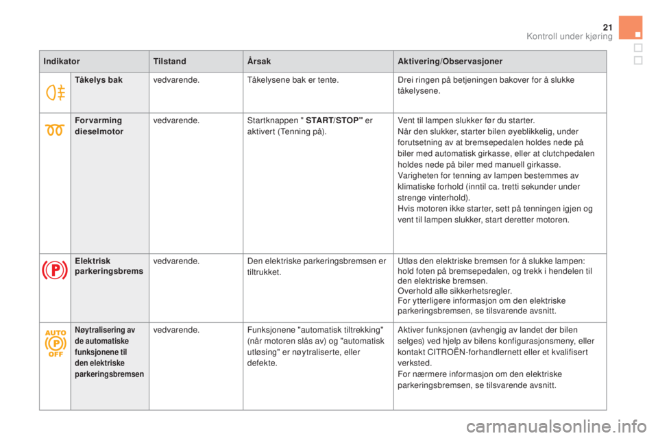 CITROEN DS5 2016  InstruksjonsbØker (in Norwegian) 21
Tåkelys bakvedvarende. Tåkelysene bak er tente. Drei ringen på betjeningen bakover for å slukke 
tåkelysene.
Indikator
TilstandÅrsak Aktivering/Observasjoner
For varming 
dieselmotor vedvaren