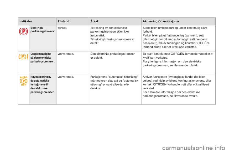 CITROEN DS5 2016  InstruksjonsbØker (in Norwegian) IndikatorTilstandÅrsak Aktivering/Observasjoner
ele

ktrisk 
parkeringsbrems blinker.
Tiltrekking av den elektriske 
parkeringsbremsen skjer ikke 
automatisk.
Tiltrekking/utløsingsfunksjonen er 
def