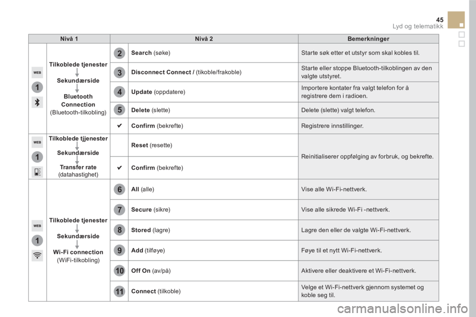CITROEN DS5 2016  InstruksjonsbØker (in Norwegian) 1
1
1
2
3
4
5
6
7
8
9
10
11
45  Lyd og telematikk 
 
 
Nivå 1 
   
Nivå 2 
   
Bemerkninger 
 
   
Tilkoblede tjenester 
 
   
   
Sekundærside 
 
   
   
Bluetooth 
Connection 
 
(Bluetooth-tilkob