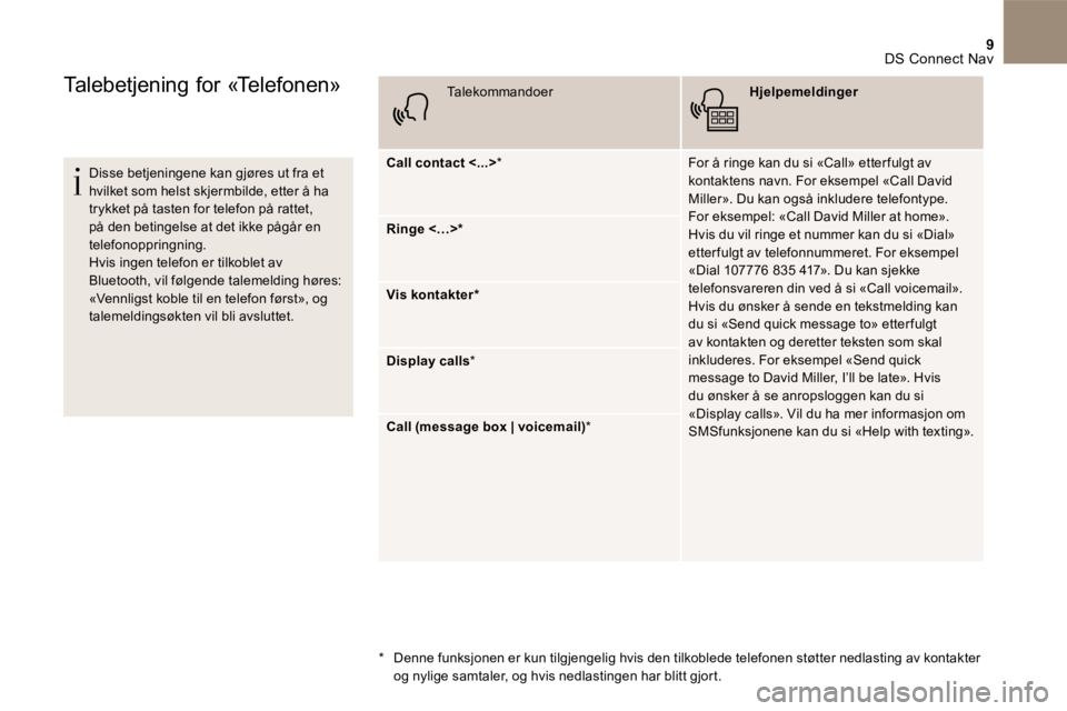 CITROEN DS5 2016 InstruksjonsbØker (in Norwegian) 9 DS Connect Nav
Talebetjening for «Telefonen»
Disse betjeningene kan gjøres ut fra et hvilket som helst skjermbilde, etter å ha trykket på tasten for telefon på rattet, på den bet CITROEN DS5 2016 InstruksjonsbØker (in Norwegian) 9 DS Connect Nav
Talebetjening for «Telefonen»
Disse betjeningene kan gjøres ut fra et hvilket som helst skjermbilde, etter å ha trykket på tasten for telefon på rattet, på den bet