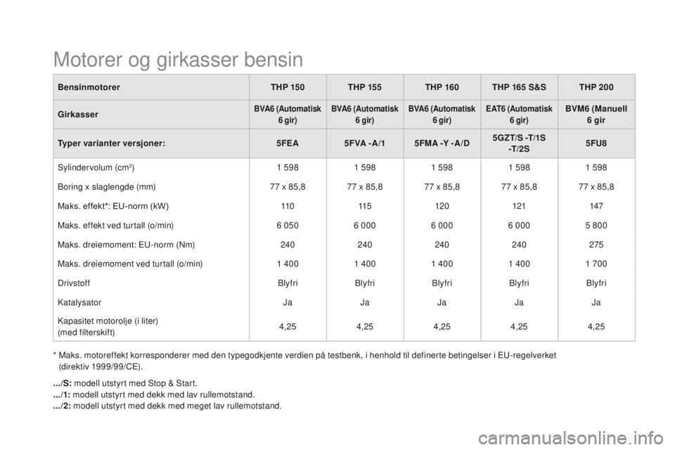 CITROEN DS5 2015 InstruksjonsbØker (in Norwegian) DS5_no_Chap10_caracteristiques_ed01-2015
BensinmotorerTHP 15 0THP 155THP 160THP 165 S&S THP 200
Girkasser
BVA6 (Automatisk 6 gir) BVA6 (Automatisk
6 gir) BVA6 (Automatisk
6 gir)eA T6 (Automatisk
6 CITROEN DS5 2015 InstruksjonsbØker (in Norwegian) DS5_no_Chap10_caracteristiques_ed01-2015
BensinmotorerTHP 15 0THP 155THP 160THP 165 S&S THP 200
Girkasser
BVA6 (Automatisk 6 gir) BVA6 (Automatisk
6 gir) BVA6 (Automatisk
6 gir)eA T6 (Automatisk
6