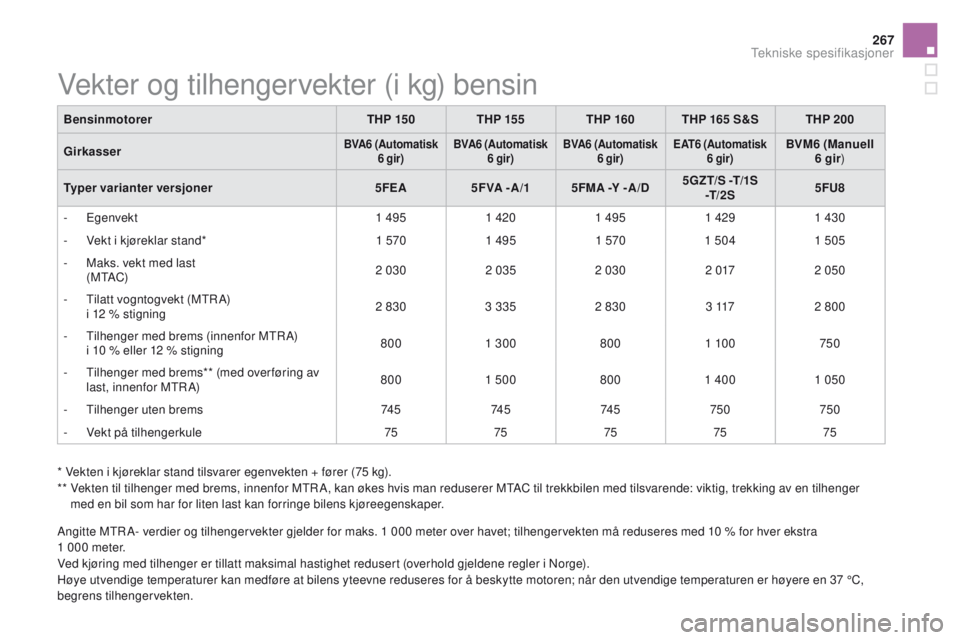 CITROEN DS5 2015 InstruksjonsbØker (in Norwegian) 267
DS5_no_Chap10_caracteristiques_ed01-2015
Vekter og tilhengervekter (i kg) bensin
BensinmotorerTHP 15 0THP 155THP 160THP 165 S&S THP 200
Girkasser
BVA6 (Automatisk 6 gir) BVA6 (Automatisk
6 gir) CITROEN DS5 2015 InstruksjonsbØker (in Norwegian) 267
DS5_no_Chap10_caracteristiques_ed01-2015
Vekter og tilhengervekter (i kg) bensin
BensinmotorerTHP 15 0THP 155THP 160THP 165 S&S THP 200
Girkasser
BVA6 (Automatisk 6 gir) BVA6 (Automatisk
6 gir)
