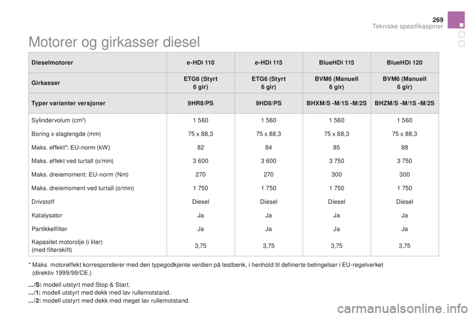 CITROEN DS5 2015 InstruksjonsbØker (in Norwegian) 269
DS5_no_Chap10_caracteristiques_ed01-2015
Motorer og girkasser diesel
* Maks. motoreffekt korresponderer med den typegodkjente verdien på testbenk, i henhold til definerte betingelser i EU-regelv CITROEN DS5 2015 InstruksjonsbØker (in Norwegian) 269
DS5_no_Chap10_caracteristiques_ed01-2015
Motorer og girkasser diesel
* Maks. motoreffekt korresponderer med den typegodkjente verdien på testbenk, i henhold til definerte betingelser i EU-regelv