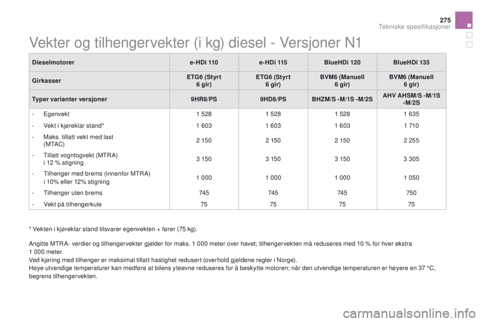 CITROEN DS5 2015 InstruksjonsbØker (in Norwegian) 275
DS5_no_Chap10_caracteristiques_ed01-2015
* Vekten i kjøreklar stand tilsvarer egenvekten + fører (75 kg).
Angitte MTR A- verdier og tilhengervekter gjelder for maks. 1 000 meter over havet; tilh CITROEN DS5 2015 InstruksjonsbØker (in Norwegian) 275
DS5_no_Chap10_caracteristiques_ed01-2015
* Vekten i kjøreklar stand tilsvarer egenvekten + fører (75 kg).
Angitte MTR A- verdier og tilhengervekter gjelder for maks. 1 000 meter over havet; tilh