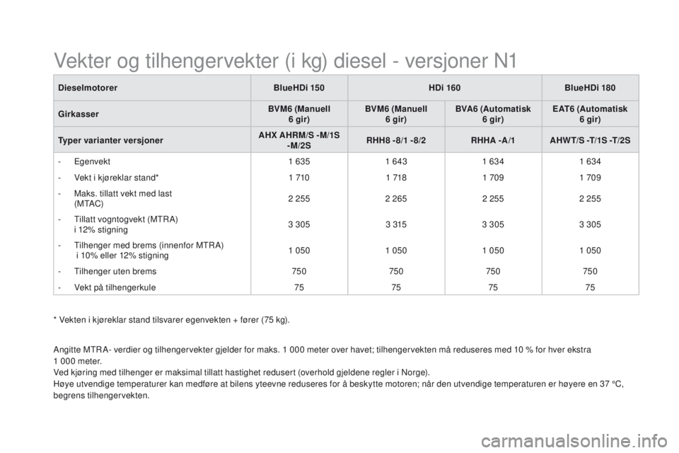 CITROEN DS5 2015 InstruksjonsbØker (in Norwegian) DS5_no_Chap10_caracteristiques_ed01-2015
dieselmotorerB lueH d i 150H d i 160BlueH d i 180
Girkasser BVM6 (Manuell
6 gir) BVM6 (Manuell
6 gir) BVA6 (Automatisk
6 gir)
eA
T6 (Automatisk 6 gir)
Ty CITROEN DS5 2015 InstruksjonsbØker (in Norwegian) DS5_no_Chap10_caracteristiques_ed01-2015
dieselmotorerB lueH d i 150H d i 160BlueH d i 180
Girkasser BVM6 (Manuell
6 gir) BVM6 (Manuell
6 gir) BVA6 (Automatisk
6 gir)
eA
T6 (Automatisk 6 gir)
Ty