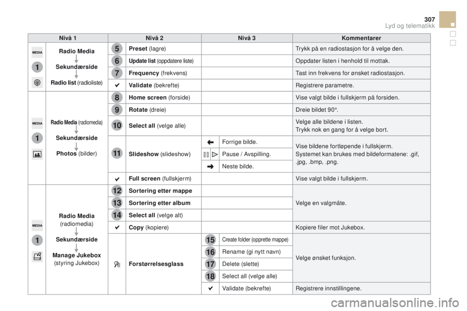 CITROEN DS5 2015 InstruksjonsbØker (in Norwegian) 15
5
12
8
16
6
13
9
17
7
14
10
11
18
1
1
1
307
DS5_no_Chap11c_SMEGplus_ed01-2015
Nivå 1Nivå 2 Nivå 3 Kommentarer
Radio Media
Sekundærside
Radio list (radioliste) Preset
(lagre) Trykk på en radio CITROEN DS5 2015 InstruksjonsbØker (in Norwegian) 15
5
12
8
16
6
13
9
17
7
14
10
11
18
1
1
1
307
DS5_no_Chap11c_SMEGplus_ed01-2015
Nivå 1Nivå 2 Nivå 3 Kommentarer
Radio Media
Sekundærside
Radio list (radioliste) Preset
(lagre) Trykk på en radio