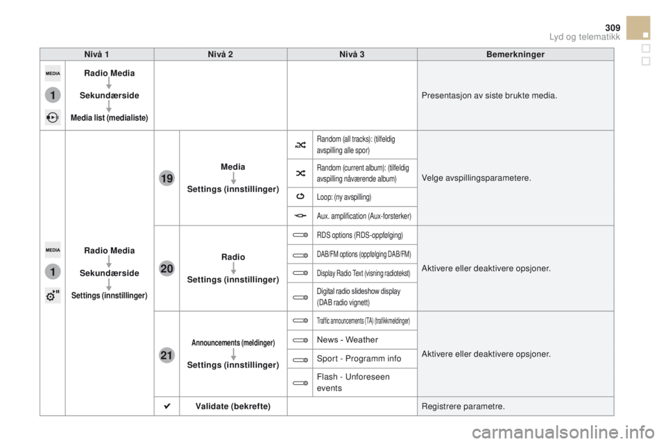 CITROEN DS5 2015 InstruksjonsbØker (in Norwegian) 1
1
21
20
19
309
DS5_no_Chap11c_SMEGplus_ed01-2015
Nivå 1Nivå 2 Nivå 3 Bemerkninger
Radio Media
Sekundærside
Media list (medialiste)
Presentasjon av siste brukte media.
Radio Media
Sekundærside
S CITROEN DS5 2015 InstruksjonsbØker (in Norwegian) 1
1
21
20
19
309
DS5_no_Chap11c_SMEGplus_ed01-2015
Nivå 1Nivå 2 Nivå 3 Bemerkninger
Radio Media
Sekundærside
Media list (medialiste)
Presentasjon av siste brukte media.
Radio Media
Sekundærside
S