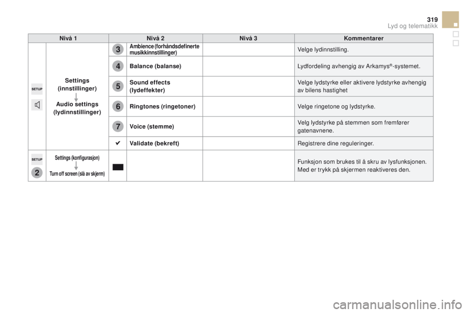 CITROEN DS5 2015  InstruksjonsbØker (in Norwegian) 2
3
4
5
6
7
319
DS5_no_Chap11c_SMEGplus_ed01-2015
Nivå 1Nivå 2 Nivå 3 Kommentarer
Settings 
(innstillinger)
Audio settings 
(lydinnstillinger)
Ambience (forhåndsdefinerte 
musikkinnstillinger)Velg