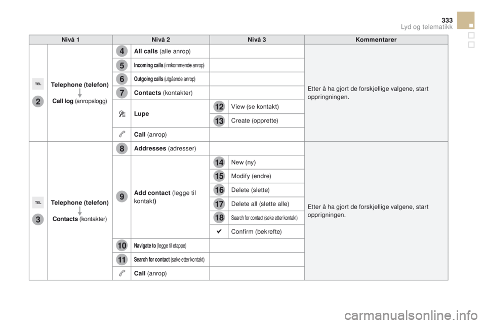 CITROEN DS5 2015 InstruksjonsbØker (in Norwegian) 4
5
6
7
8
12
13
14
15
16
17
18
9
10
11
3
2
333
DS5_no_Chap11c_SMEGplus_ed01-2015
Nivå 1Nivå 2 Nivå 3 Kommentarer
Telephone (telefon)
cal
l log (anropslogg) All calls
(alle anrop)
Etter å ha gj CITROEN DS5 2015 InstruksjonsbØker (in Norwegian) 4
5
6
7
8
12
13
14
15
16
17
18
9
10
11
3
2
333
DS5_no_Chap11c_SMEGplus_ed01-2015
Nivå 1Nivå 2 Nivå 3 Kommentarer
Telephone (telefon)
cal
l log (anropslogg) All calls
(alle anrop)
Etter å ha gj