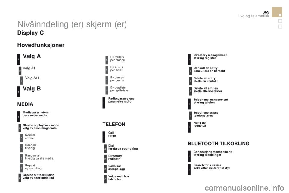 CITROEN DS5 2015 InstruksjonsbØker (in Norwegian) 369
DS5_no_Chap11d_RD5_ed01-2015
Nivåinndeling (er) skjerm (er)
Valg A
Va l g A11
Valg B
Media parameters
parametre media
MedIAT
eLeFO
N
choice of playback mode
valg av avspillingsmåte
ch
oice of CITROEN DS5 2015 InstruksjonsbØker (in Norwegian) 369
DS5_no_Chap11d_RD5_ed01-2015
Nivåinndeling (er) skjerm (er)
Valg A
Va l g A11
Valg B
Media parameters
parametre media
MedIAT
eLeFO
N
choice of playback mode
valg av avspillingsmåte
ch
oice of