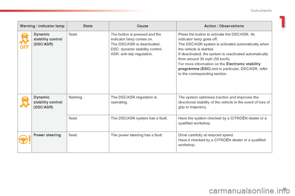 Citroen JUMPY 2016 2.G Owners Manual 25
Jumpy _en_Chap01_instruments-de-bord_ed01-2016
Warning / indicator lampStateCause Action / Observations
Power steering fixed. The power steering has a fault. Drive carefully at reduced speed.
Have 