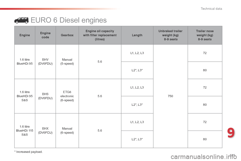 Citroen JUMPY 2016 2.G Owners Manual 335
Jumpy _en_Chap09_caracteristiques-techniques_ed01-2016
EURO 6 Diesel engines
* Increased payload.En gine
Engine 
code Gearbox Engine oil capacity  
with filter replacement  (litres) LengthUnbraked