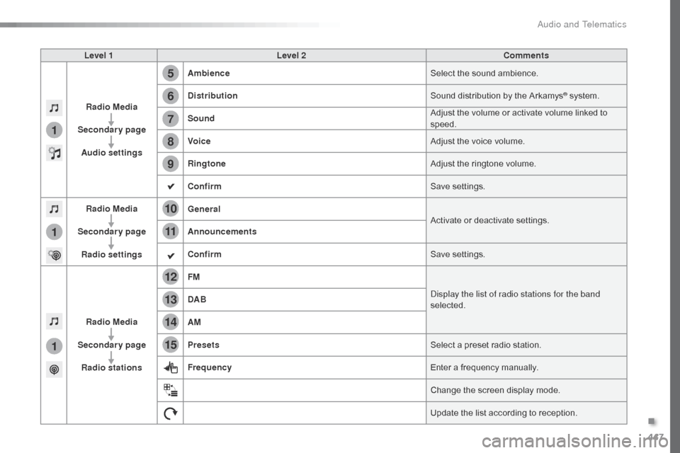 Citroen JUMPY 2016 2.G Owners Manual 447
1
1
1
5
12
8
6
13
14
15
9
7
10
11
Jumpy_en_Chap10c_RCC-1_ed01-2016
Level 1Level 2 Comments
Radio Media
Secondary page Audio settings Ambience
Select the sound ambience.
Distribution Sound distribu