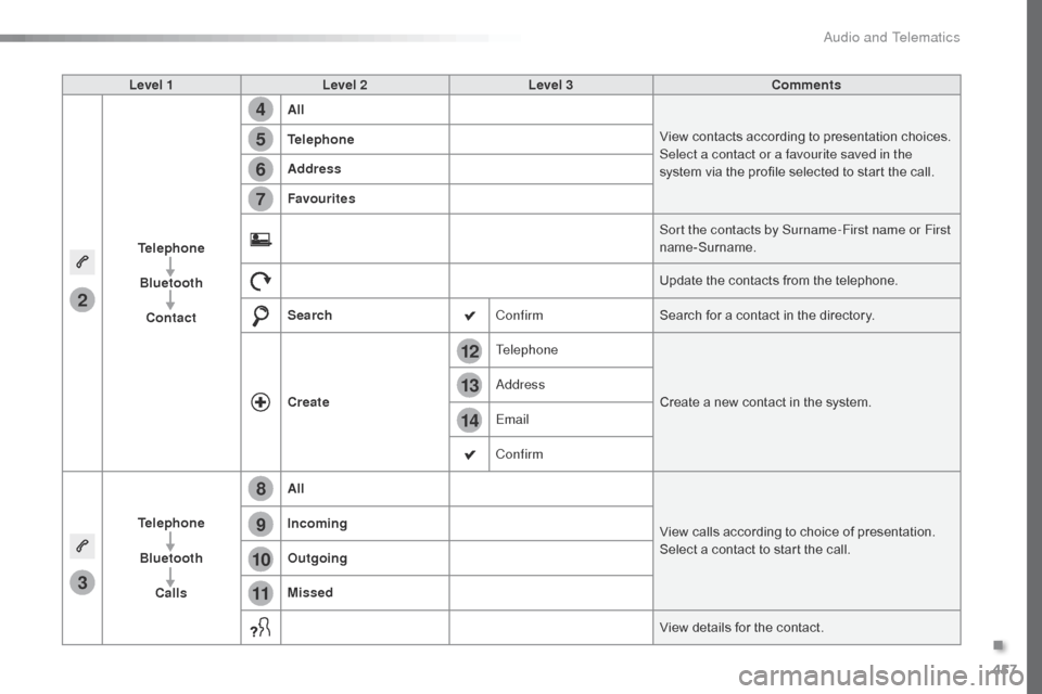Citroen JUMPY 2016 2.G Owners Guide 457
14
12
13
3
2
5
6
7
4
8
9
10
11
Jumpy_en_Chap10c_RCC-1_ed01-2016
Level 1Level 2 Level 3 Comments
Telephone Bluetooth Contact All
View contacts according to presentation choices.
Select a contact or Citroen JUMPY 2016 2.G Owners Guide 457
14
12
13
3
2
5
6
7
4
8
9
10
11
Jumpy_en_Chap10c_RCC-1_ed01-2016
Level 1Level 2 Level 3 Comments
Telephone Bluetooth Contact All
View contacts according to presentation choices.
Select a contact or