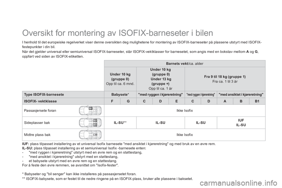 CITROEN DS5 2013 InstruksjonsbØker (in Norwegian)
Oversikt for montering av ISOFIX-barneseter i bilen
I henhold til det europeiske regelverket viser denne oversikten deg mulighetene for montering av ISOFIX-barneseter på pla CITROEN DS5 2013 InstruksjonsbØker (in Norwegian)
Oversikt for montering av ISOFIX-barneseter i bilen
I henhold til det europeiske regelverket viser denne oversikten deg mulighetene for montering av ISOFIX-barneseter på pla