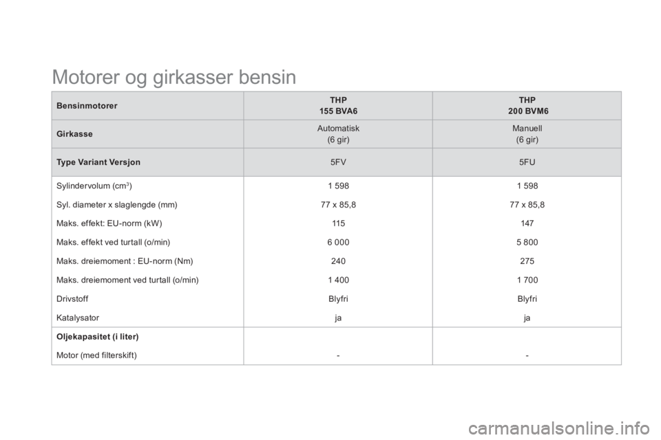 CITROEN DS5 2013 InstruksjonsbØker (in Norwegian) BensinmotorerTHP
155 BVA6
THP
200 BVM6
Girkasse Automatisk (6 gir)
Manuell(6 gir)
Type Variant Versjon5FV
5FU
S
ylindervolum (cm3)
1 5981 598
S
yl. diameter x slaglengde (mm) CITROEN DS5 2013 InstruksjonsbØker (in Norwegian) BensinmotorerTHP
155 BVA6
THP
200 BVM6
Girkasse Automatisk (6 gir)
Manuell(6 gir)
Type Variant Versjon5FV
5FU
S
ylindervolum (cm3)
1 5981 598
S
yl. diameter x slaglengde (mm)