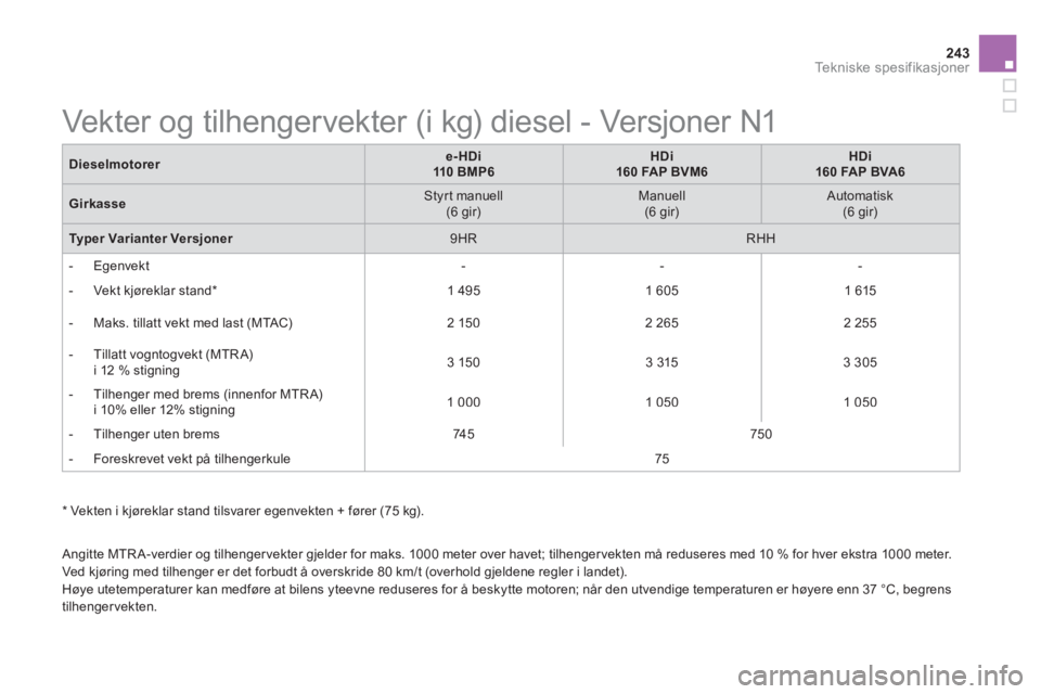 CITROEN DS5 2013 InstruksjonsbØker (in Norwegian) 243Tekniske spesifikasjoner
*
Vekten i kjøreklar stand tilsvarer egenvekten + fører (75 kg).
Angitte MTR A-verdier og tilhenger vekter gjelder for maks. 1000 meter over havet; tilhenger vek CITROEN DS5 2013 InstruksjonsbØker (in Norwegian) 243Tekniske spesifikasjoner
*
Vekten i kjøreklar stand tilsvarer egenvekten + fører (75 kg).
Angitte MTR A-verdier og tilhenger vekter gjelder for maks. 1000 meter over havet; tilhenger vek