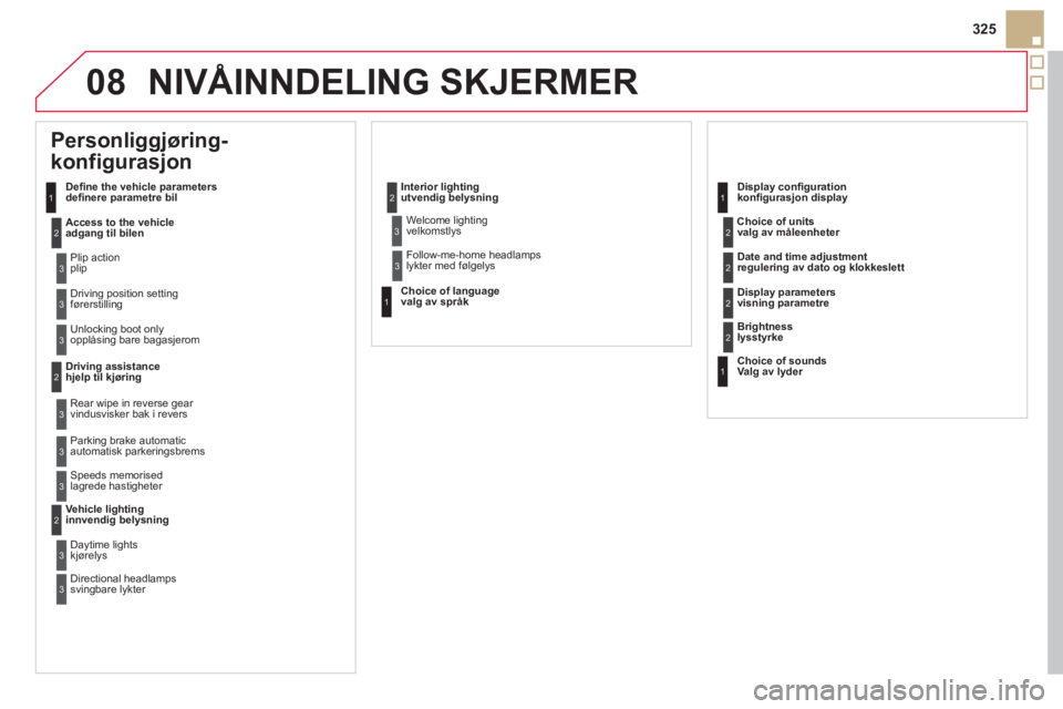 CITROEN DS5 2012  InstruksjonsbØker (in Norwegian) 08
325
NIVÅINNDELING SKJERMER 
   
Personliggjøring-
konfigurasjon  
Deﬁ ne the vehicle parameters
deﬁ nere parametre bil
Access to the vehicleadgang til bilen
 
Plip actionplip
   Driving posit