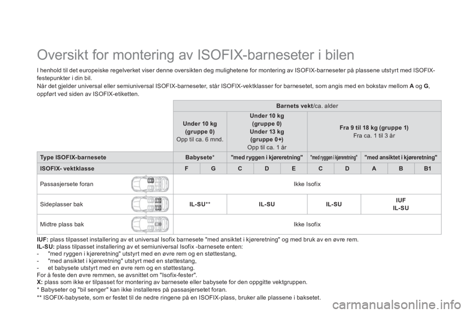 CITROEN DS5 2011 InstruksjonsbØker (in Norwegian)
Oversikt for montering av ISOFIX-barneseter i bilen
I henhold til det europeiske regelverket viser denne oversikten deg mulighetene for montering av ISOFIX-barneseter på pla CITROEN DS5 2011 InstruksjonsbØker (in Norwegian)
Oversikt for montering av ISOFIX-barneseter i bilen
I henhold til det europeiske regelverket viser denne oversikten deg mulighetene for montering av ISOFIX-barneseter på pla