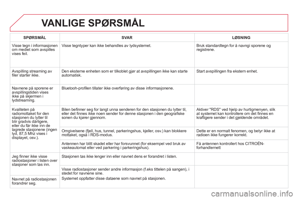 CITROEN DS5 2011 InstruksjonsbØker (in Norwegian) VANLIGE SPØRSMÅL
SPØRSMÅLSVA RLØSNING
Visse tegn i informasjonen
om mediet som avspilles
vises feil. Visse te
gntyper kan ikke behandles av lydsystemet. Bruk standardtegn for å navngi spore CITROEN DS5 2011 InstruksjonsbØker (in Norwegian) VANLIGE SPØRSMÅL
SPØRSMÅLSVA RLØSNING
Visse tegn i informasjonen
om mediet som avspilles
vises feil. Visse te
gntyper kan ikke behandles av lydsystemet. Bruk standardtegn for å navngi spore