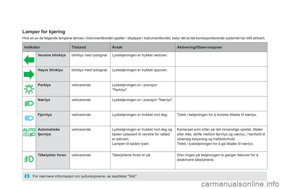 CITROEN DS5 2011  InstruksjonsbØker (in Norwegian) Lamper for kjøring 
Hvis en av de følgende lampene tennes i instrumentbordet og/eller i displayet i instrumentbordet, betyr det at det korresponderende systemet har blitt aktivert.  
 
IndikatorTils